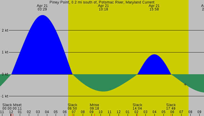 Tide graph for Piney Point, 0.2 mi south of, Potomac River, Maryland Current