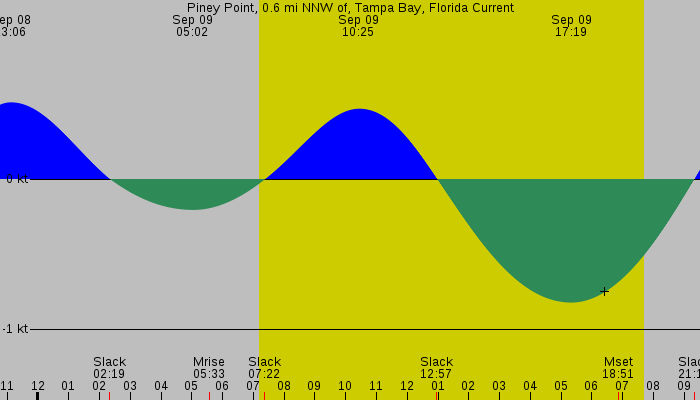 Tide graph for Piney Point, 0.6 mi NNW of, Tampa Bay, Florida Current