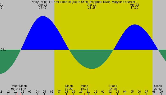 Tide graph for Piney Point, 1.1 nmi south of (depth 55 ft), Potomac River, Maryland Current