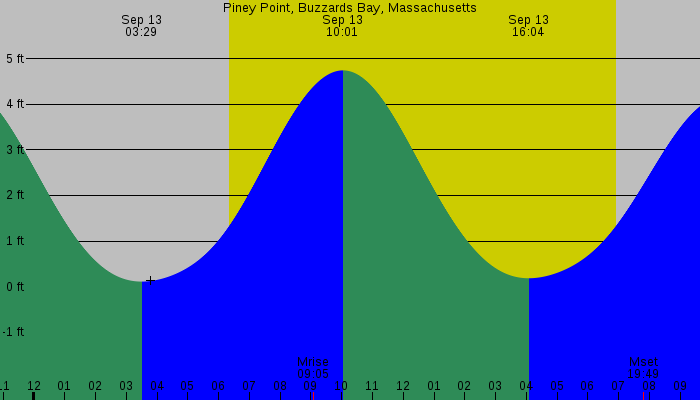 Tide graph for Piney Point, Buzzards Bay, Massachusetts