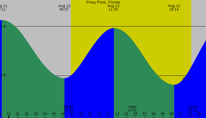 Tide graph for Piney Point, Florida