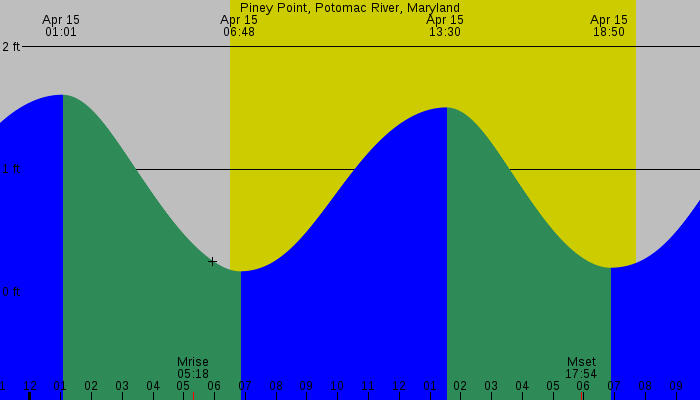 Tide graph for Piney Point, Potomac River, Maryland