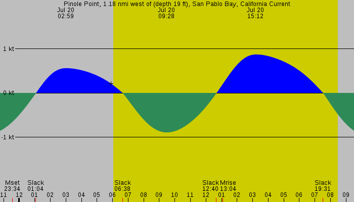 Tide graph for Pinole Point, 1.18 nmi west of (depth 19 ft), San Pablo Bay, California Current