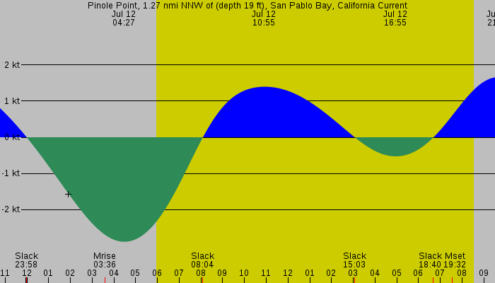 Tide graph for Pinole Point, 1.27 nmi NNW of (depth 19 ft), San Pablo Bay, California Current