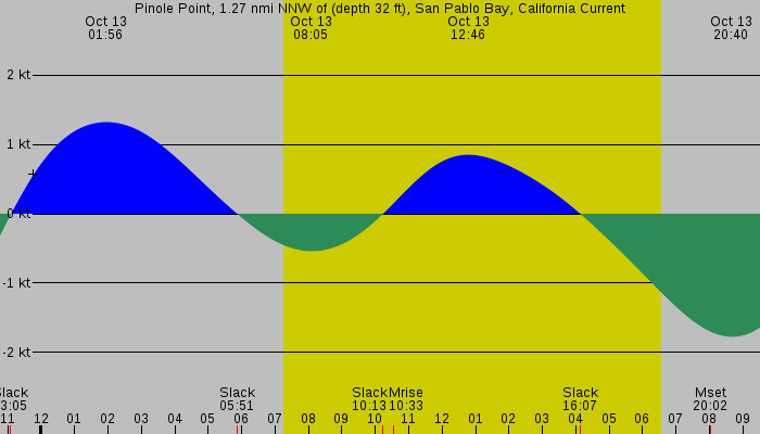 Tide graph for Pinole Point, 1.27 nmi NNW of (depth 32 ft), San Pablo Bay, California Current