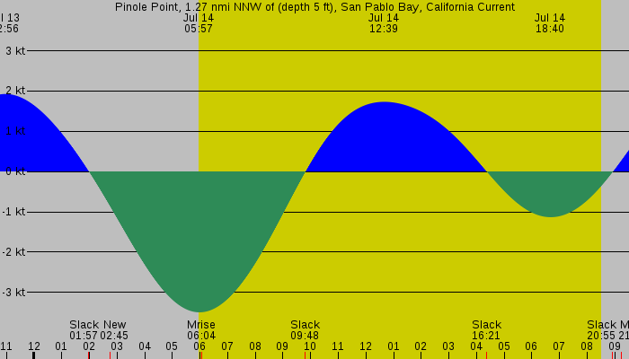 Tide graph for Pinole Point, 1.27 nmi NNW of (depth 5 ft), San Pablo Bay, California Current