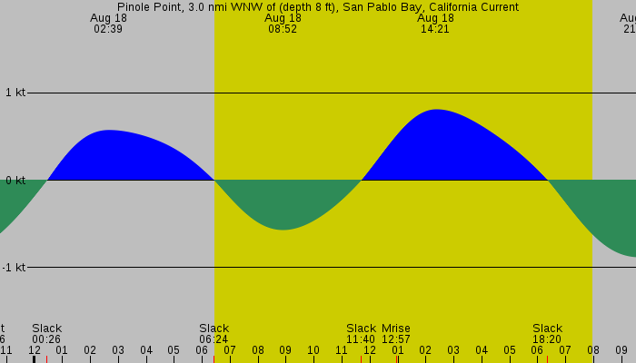 Tide graph for Pinole Point, 3.0 nmi WNW of (depth 8 ft), San Pablo Bay, California Current
