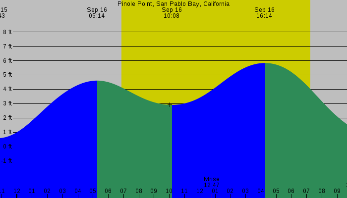 Tide graph for Pinole Point, San Pablo Bay, California