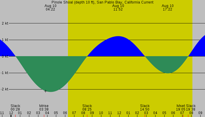 Tide graph for Pinole Shoal (depth 10 ft), San Pablo Bay, California Current