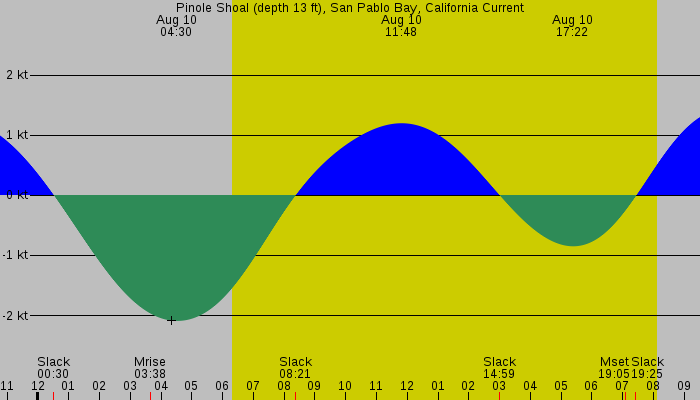 Tide graph for Pinole Shoal (depth 13 ft), San Pablo Bay, California Current
