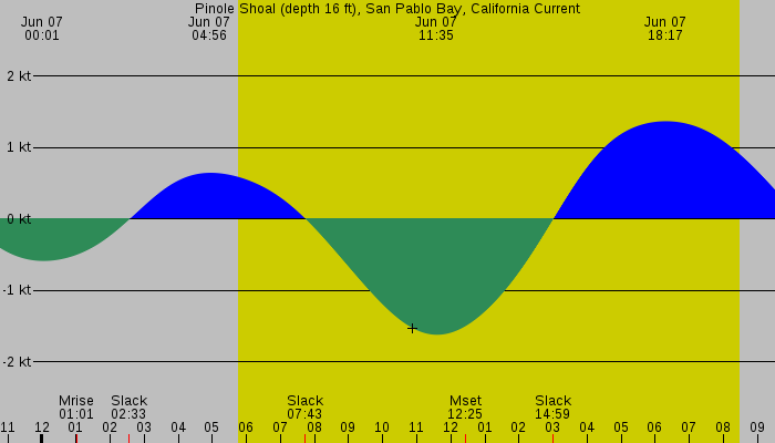 Tide graph for Pinole Shoal (depth 16 ft), San Pablo Bay, California Current