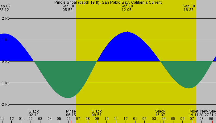 Tide graph for Pinole Shoal (depth 19 ft), San Pablo Bay, California Current