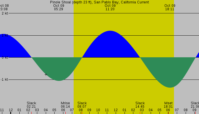 Tide graph for Pinole Shoal (depth 23 ft), San Pablo Bay, California Current