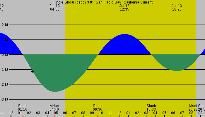 Tide graph for Pinole Shoal (depth 3 ft), San Pablo Bay, California Current