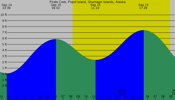 Tide graph for Pirate Cove, Popof Island, Shumagin Islands, Alaska