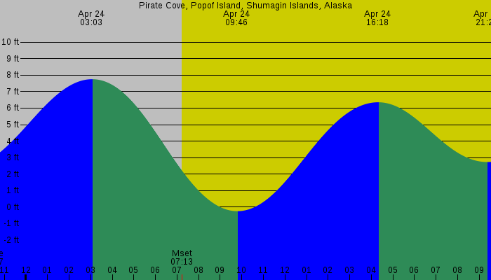 Tide graph for Pirate Cove, Popof Island, Shumagin Islands, Alaska