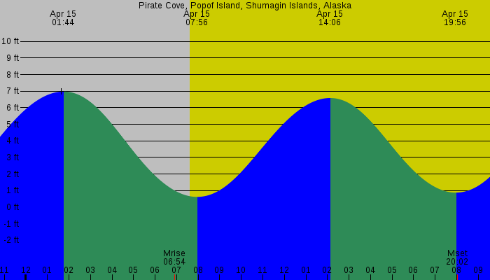 Tide graph for Pirate Cove, Popof Island, Shumagin Islands, Alaska