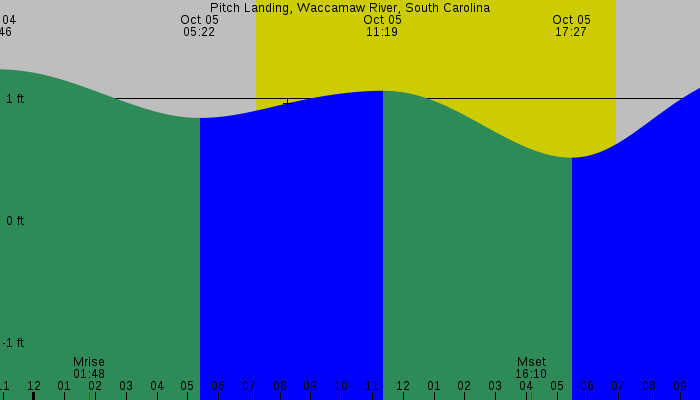 Tide graph for Pitch Landing, Waccamaw River, South Carolina