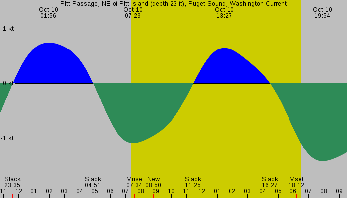 Tide graph for Pitt Passage, NE of Pitt Island (depth 23 ft), Puget Sound, Washington Current
