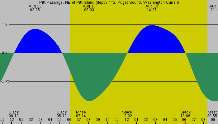 Tide graph for Pitt Passage, NE of Pitt Island (depth 7 ft), Puget Sound, Washington Current