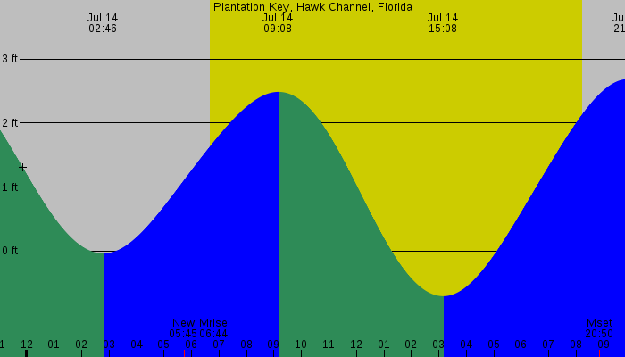 Tide graph for Plantation Key, Hawk Channel, Florida