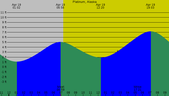 Tide graph for Platinum, Alaska