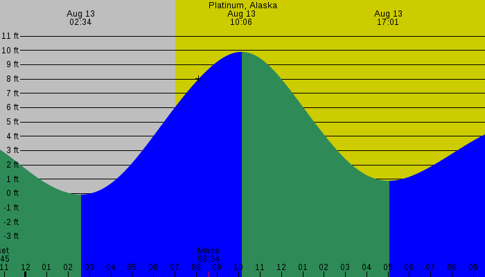 Tide graph for Platinum, Alaska