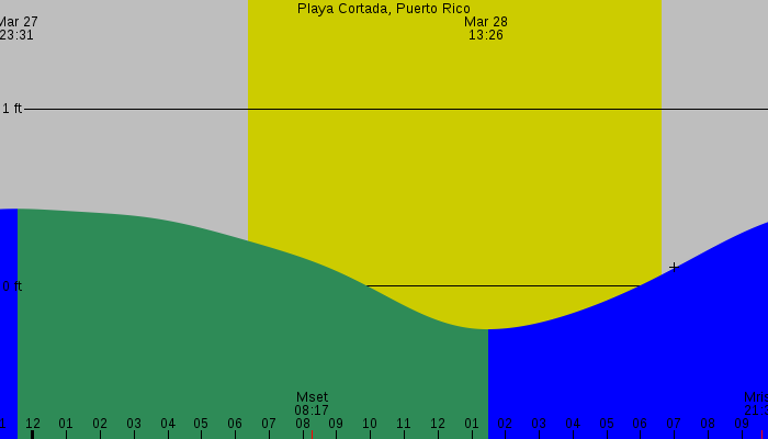 Tide graph for Playa Cortada, Puerto Rico