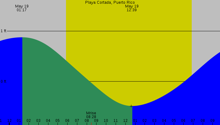 Tide graph for Playa Cortada, Puerto Rico