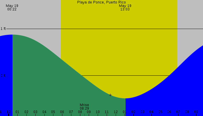 Tide graph for Playa de Ponce, Puerto Rico