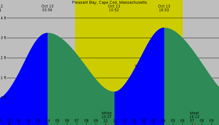Tide graph for Pleasant Bay, Cape Cod, Massachusetts