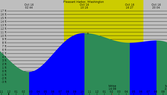 Tide graph for Pleasant Harbor, Washington