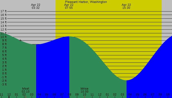 Tide graph for Pleasant Harbor, Washington