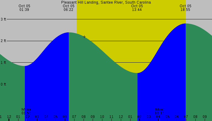Tide graph for Pleasant Hill Landing, Santee River, South Carolina