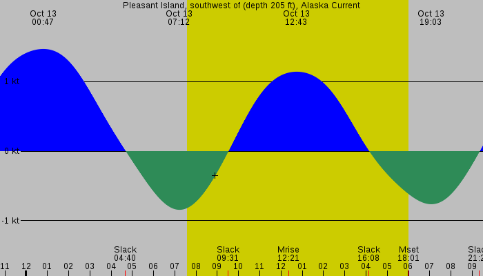 Tide graph for Pleasant Island, southwest of (depth 205 ft), Alaska Current