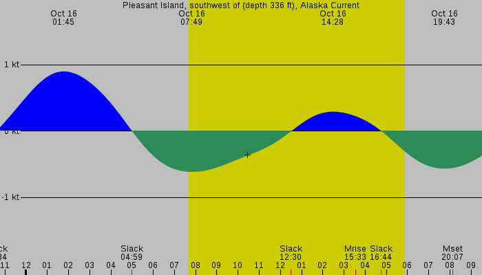 Tide graph for Pleasant Island, southwest of (depth 336 ft), Alaska Current