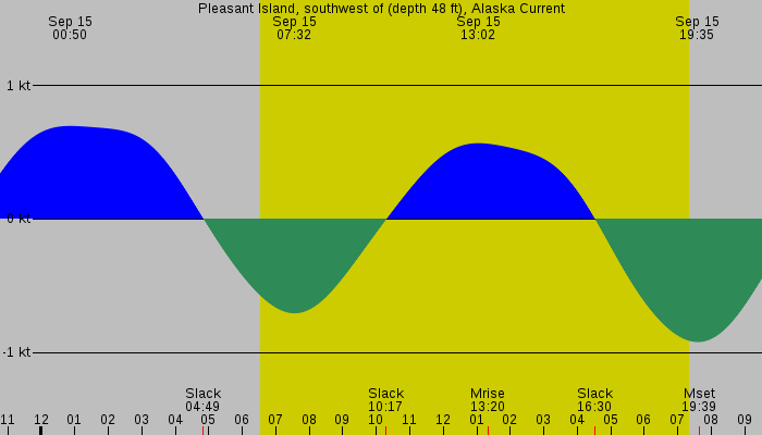 Tide graph for Pleasant Island, southwest of (depth 48 ft), Alaska Current