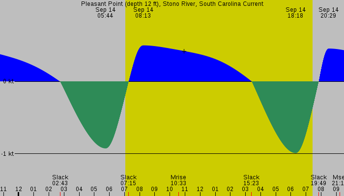 Tide graph for Pleasant Point (depth 12 ft), Stono River, South Carolina Current