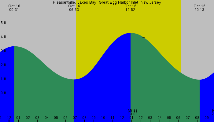 Tide graph for Pleasantville, Lakes Bay, Great Egg Harbor Inlet, New Jersey