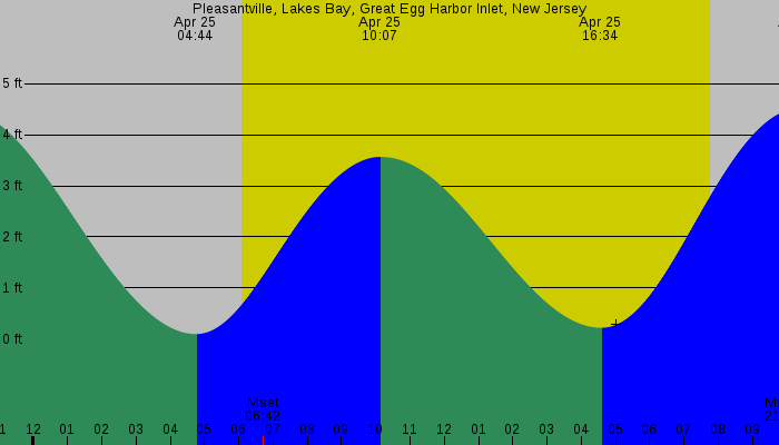 Tide graph for Pleasantville, Lakes Bay, Great Egg Harbor Inlet, New Jersey