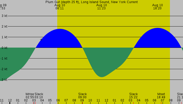 Tide graph for Plum Gut (depth 25 ft), Long Island Sound, New York Current