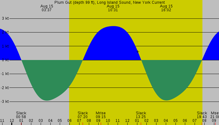 Tide graph for Plum Gut (depth 99 ft), Long Island Sound, New York Current