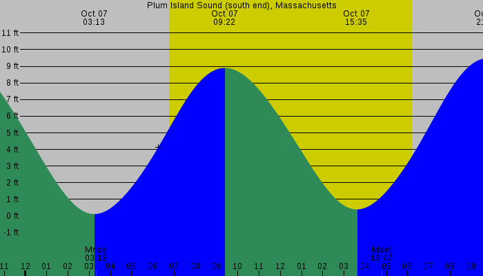 Tide graph for Plum Island Sound (south end), Massachusetts