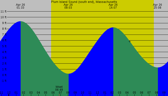Tide graph for Plum Island Sound (south end), Massachusetts