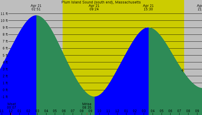 Tide graph for Plum Island Sound (south end), Massachusetts
