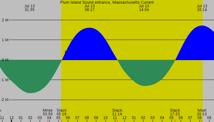 Tide graph for Plum Island Sound entrance, Massachusetts Current