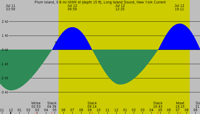 Tide graph for Plum Island, 0.8 mi NNW of (depth 15 ft), Long Island Sound, New York Current