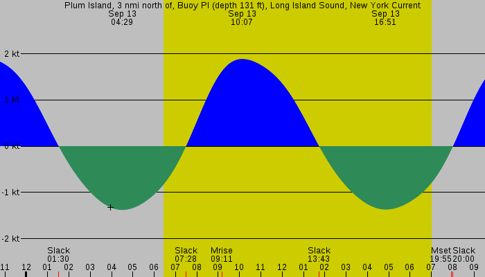 Tide graph for Plum Island, 3 nmi north of, Buoy PI (depth 131 ft), Long Island Sound, New York Current