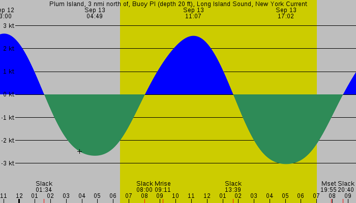Tide graph for Plum Island, 3 nmi north of, Buoy PI (depth 20 ft), Long Island Sound, New York Current