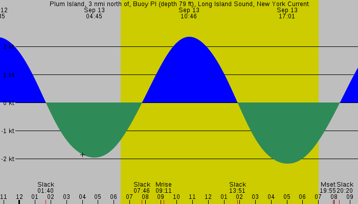 Tide graph for Plum Island, 3 nmi north of, Buoy PI (depth 79 ft), Long Island Sound, New York Current